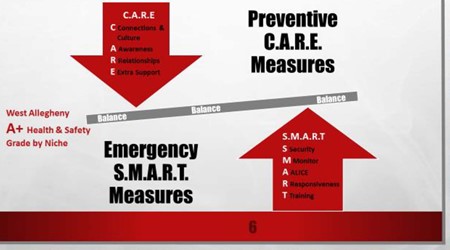 CARE and SMART graphic